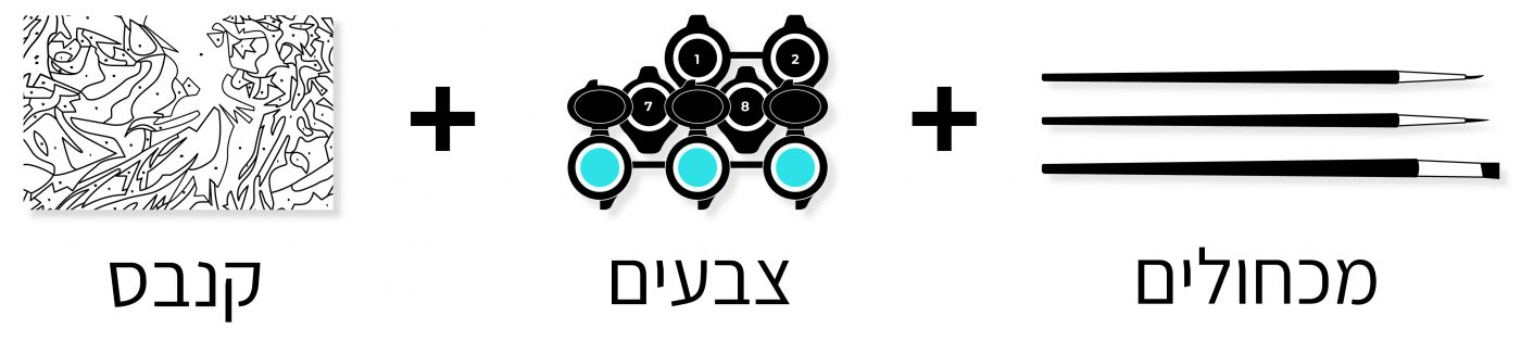 הערכה: קנבס, צבעים ומכחולים